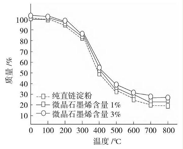 通过热重分析对微晶石墨烯高分子复合材料进行热稳定性分析