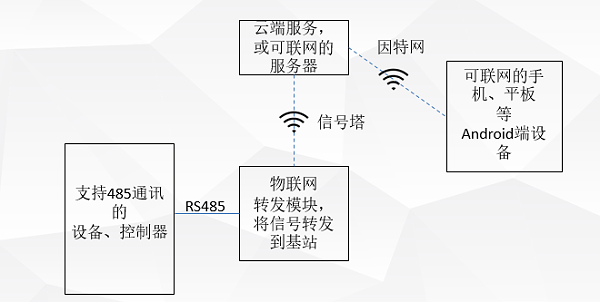 物联网监控系统